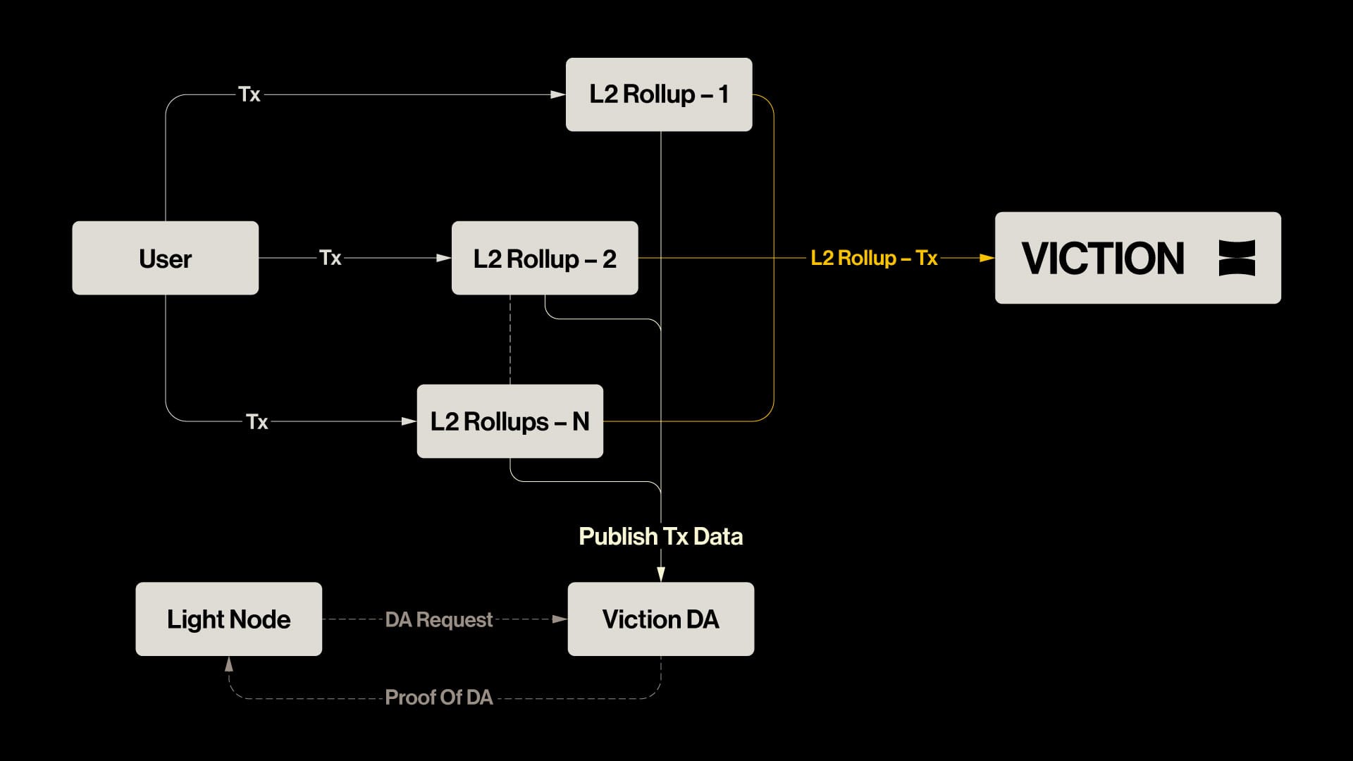 Introducing Viction Data Availability to offer optimized data access for Web3 builders